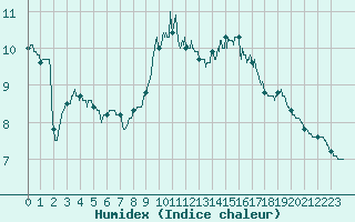 Courbe de l'humidex pour Dinard (35)