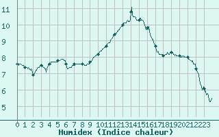 Courbe de l'humidex pour Nmes - Garons (30)