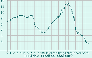 Courbe de l'humidex pour Angoulme - Brie Champniers (16)