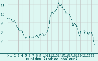 Courbe de l'humidex pour Nancy - Essey (54)