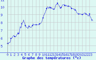 Courbe de tempratures pour Waldwisse (57)