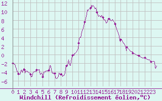 Courbe du refroidissement olien pour Vichy (03)