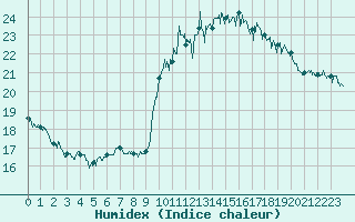 Courbe de l'humidex pour Le Talut - Belle-Ile (56)