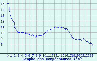 Courbe de tempratures pour Cap de la Hve (76)