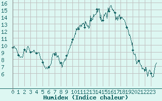 Courbe de l'humidex pour Chteaudun (28)