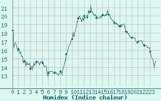 Courbe de l'humidex pour Le Bourget (93)