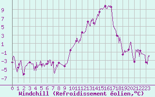 Courbe du refroidissement olien pour Saint-Girons (09)