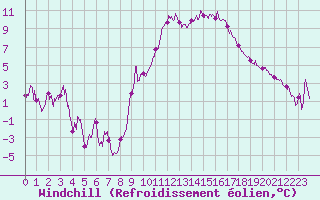 Courbe du refroidissement olien pour Grenoble/St-Etienne-St-Geoirs (38)