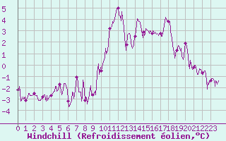 Courbe du refroidissement olien pour Laval (53)