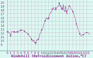 Courbe du refroidissement olien pour Agen (47)
