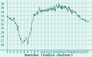 Courbe de l'humidex pour Montpellier (34)