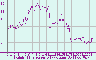 Courbe du refroidissement olien pour Saint-Quentin (02)