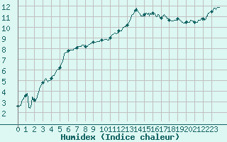 Courbe de l'humidex pour Calais / Marck (62)