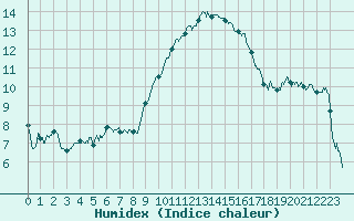 Courbe de l'humidex pour Carpentras (84)