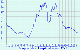 Courbe de tempratures pour Le Mans (72)