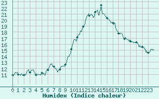 Courbe de l'humidex pour Ajaccio - Campo dell'Oro (2A)