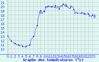 Courbe de tempratures pour Hyres (83)