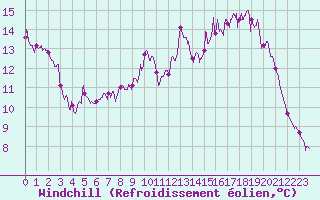 Courbe du refroidissement olien pour Vannes-Sn (56)