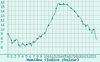 Courbe de l'humidex pour Auch (32)