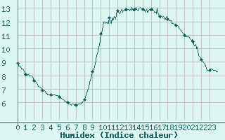 Courbe de l'humidex pour Nice (06)