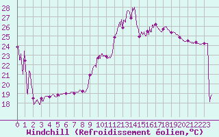 Courbe du refroidissement olien pour Nmes - Garons (30)