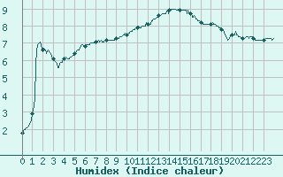 Courbe de l'humidex pour Dole-Tavaux (39)