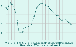 Courbe de l'humidex pour Brive-Laroche (19)