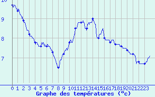 Courbe de tempratures pour Trappes (78)