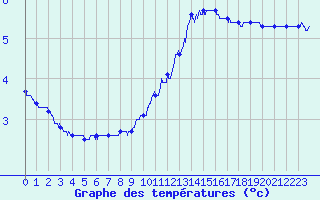 Courbe de tempratures pour Brux (86)
