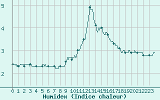 Courbe de l'humidex pour Chamonix-Mont-Blanc (74)