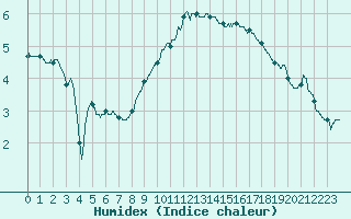 Courbe de l'humidex pour Beauvais (60)