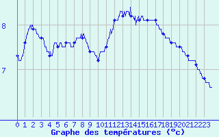 Courbe de tempratures pour Aurillac (15)