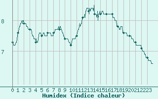 Courbe de l'humidex pour Aurillac (15)