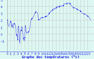 Courbe de tempratures pour Rochefort Saint-Agnant (17)