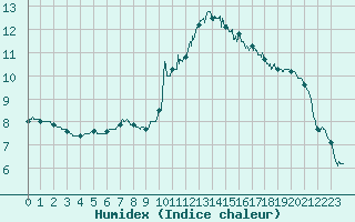 Courbe de l'humidex pour Alenon (61)