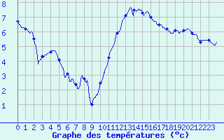 Courbe de tempratures pour Chlons-en-Champagne (51)