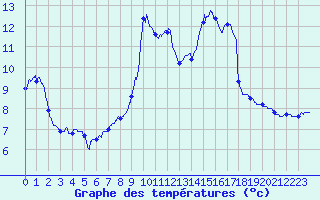 Courbe de tempratures pour Grand