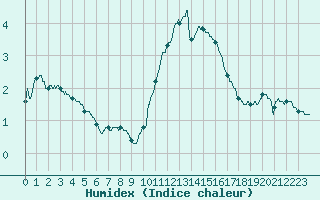 Courbe de l'humidex pour Ploudalmezeau (29)