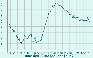 Courbe de l'humidex pour Albert-Bray (80)