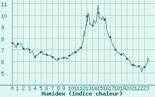 Courbe de l'humidex pour Limoges (87)