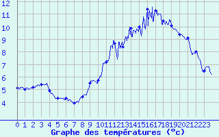 Courbe de tempratures pour Chambry / Aix-Les-Bains (73)