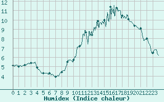 Courbe de l'humidex pour Chambry / Aix-Les-Bains (73)
