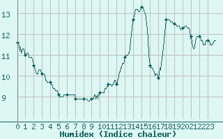 Courbe de l'humidex pour Lanvoc (29)