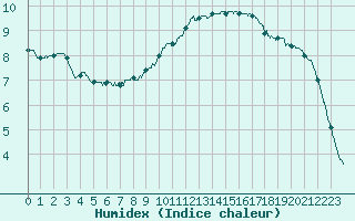 Courbe de l'humidex pour Epinal (88)