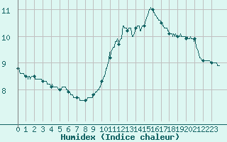 Courbe de l'humidex pour Melun (77)