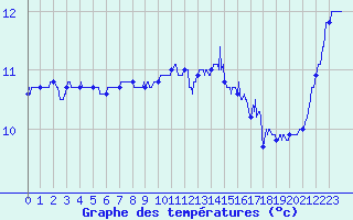 Courbe de tempratures pour Ile de Batz (29)