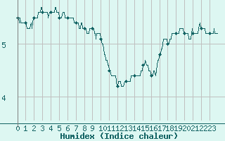 Courbe de l'humidex pour Cherbourg (50)