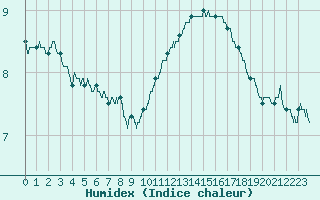 Courbe de l'humidex pour Pommerit-Jaudy (22)