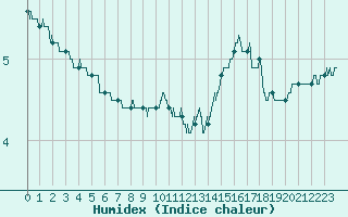 Courbe de l'humidex pour Orly (91)