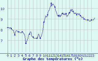 Courbe de tempratures pour Saint-Gervais-d